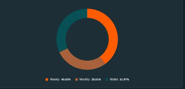 Allocation chart splitting the portfolio across weekly plans, monthly plans and wallet cash.